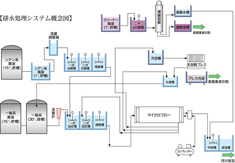 排水処理システム概念図