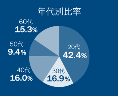 年代別比率