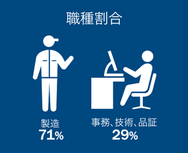 職種割合